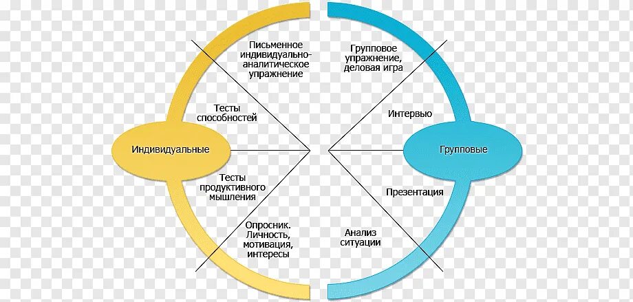 Оценка методом Assessment Center. Метод оценки персонала ассессмент-центр. Групповые и индивидуальные тесты. Метод оценочных центров.