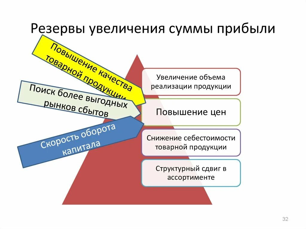 Резервы увеличения прибыли. Резервы увеличения суммы прибыли. Резервы увеличения финансовых результатов. Источники резервов увеличения прибыли. Направления повышения доходов