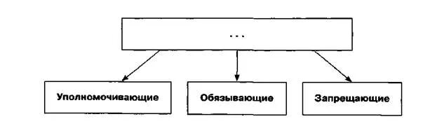 Уполномочивавгие оьязывающие запрецающие. Уполномочивающие обязывающие запрещающие. Схема уполномочивающие обязывающие запрещающие. Уполномоченные обязывающие запрещающие