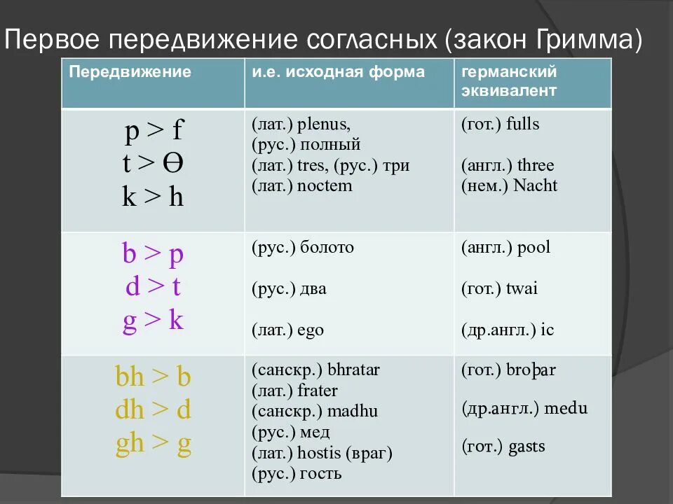 Второе передвижение. Закон Якоба гримма. Первое передвижение согласных в немецком языке. Передвижение согласных в германских языках. Первое передвижение согласных закон гримма.