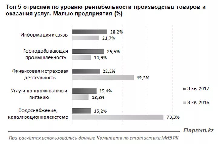 Среднеотраслевые показатели рентабельности. Нормы рентабельности по отраслям. Рентабельность отрасли. Средняя рентабельность по отраслям. Рентабельность предприятий по отраслям 2020.