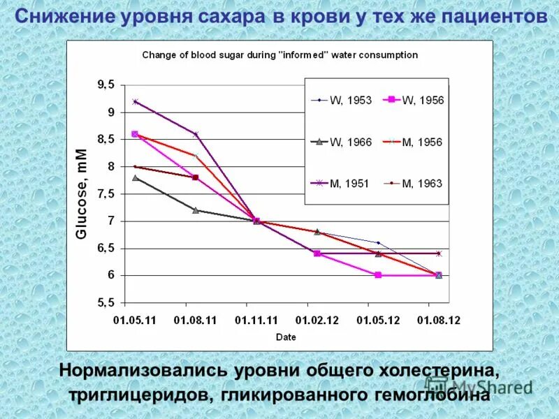 Низкая глюкоза в крови у мужчин