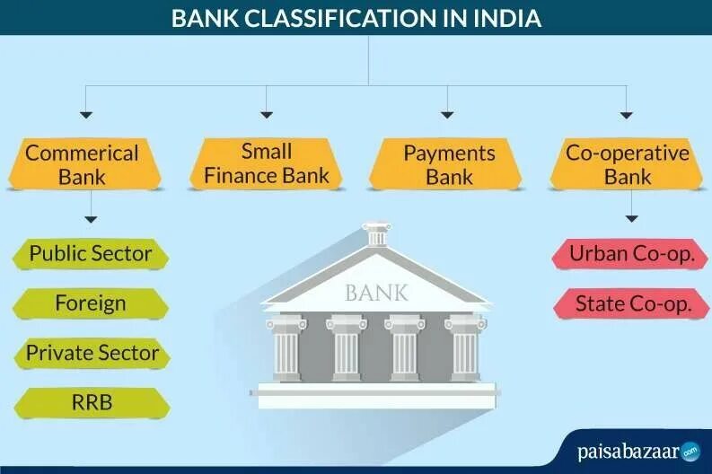 Types of Banks. Bankin System. Classification of Banks. Banking classification.