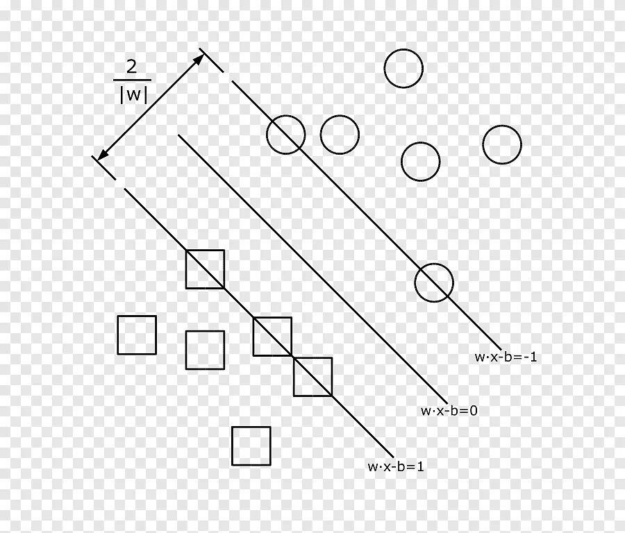 Гиперплоскость это. Гиперплоскость делит пространство на. опорная гиперплоскость. метод опорных векторов svm диаграмма. гиперплоскость классификация.