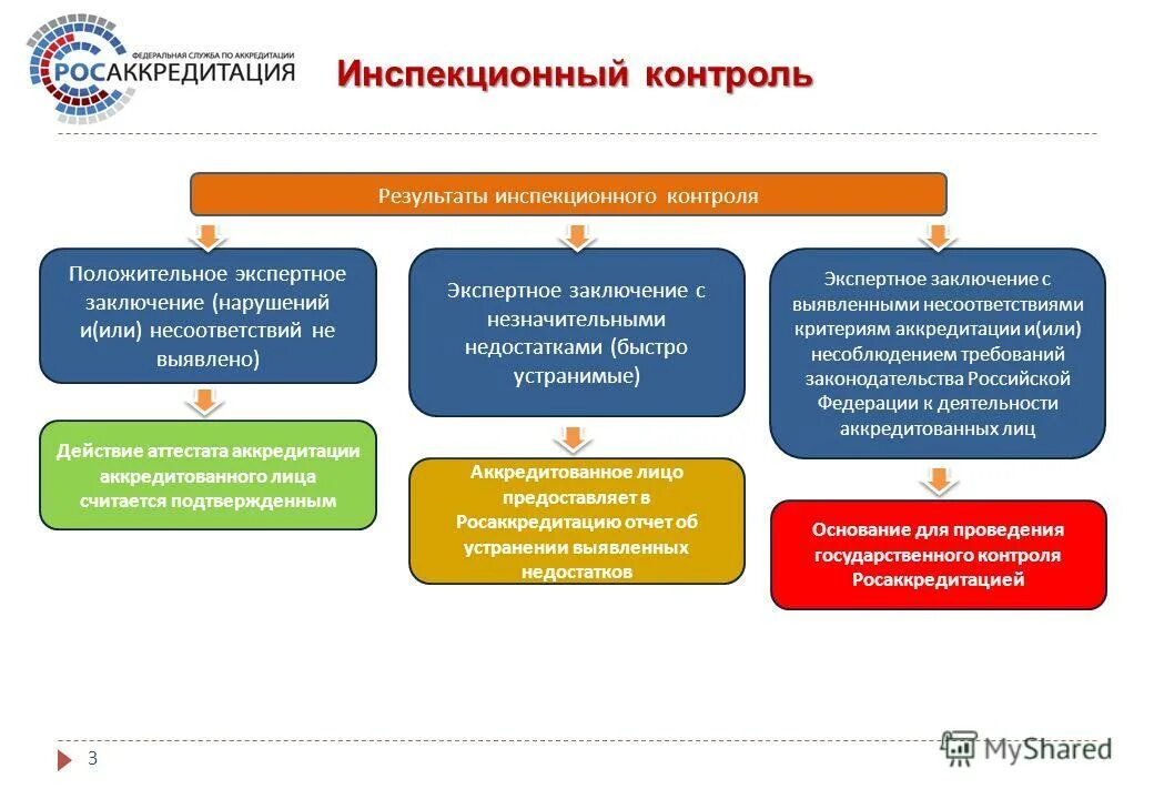 инспекционный контроль аккредитации. контроля за деятельностью аккредитованных лиц. воспрепятствование законной деятельности должностного лица. критерии инспекционного контроля. контроля за деятельностью аккредитованных лиц.