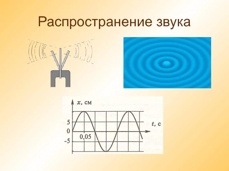 Распространение звука звуковые волны. Схема распространения звука. Распространение звуковой волны в воздухе. Схема распространения звуковой волны.