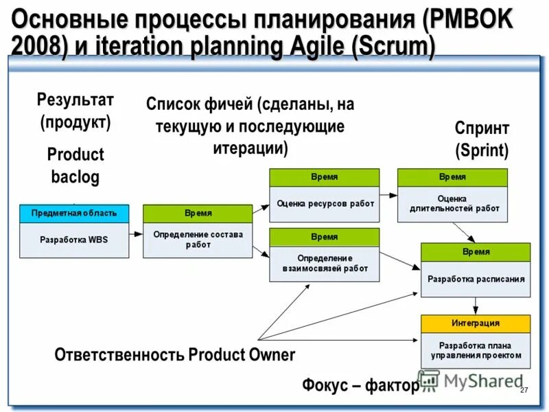 процессы в команде разработки