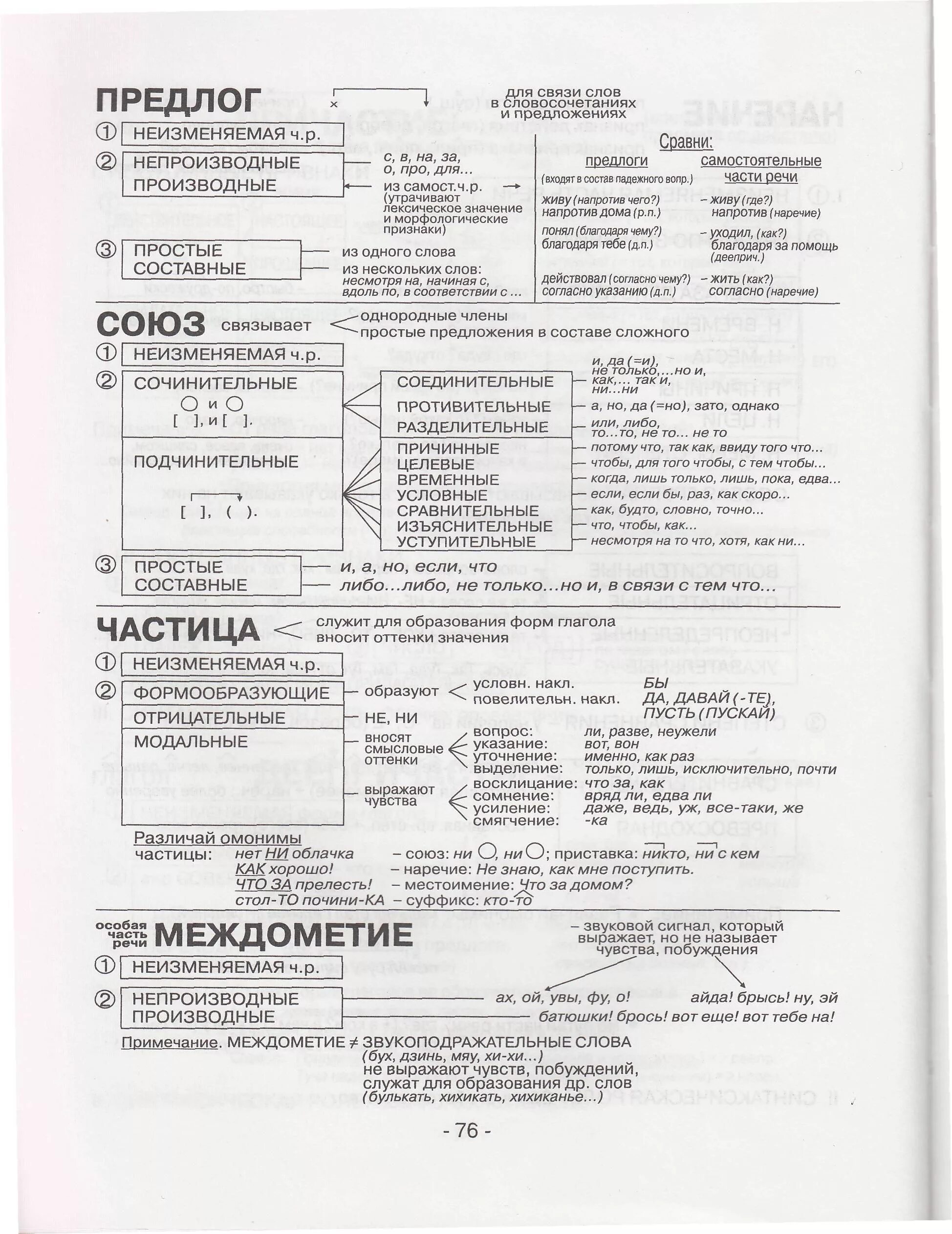 Тест части речи 7 класс с ответами. Предлоги Союзы частицы. Предлоги Союзы частицы таблица. Предлогитсоюзы частицы. Предлоги частицы и Союзы в русском языке.