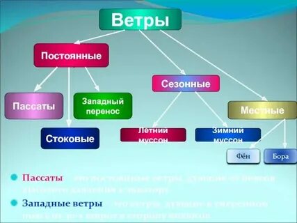 Восточные ветры это в географии