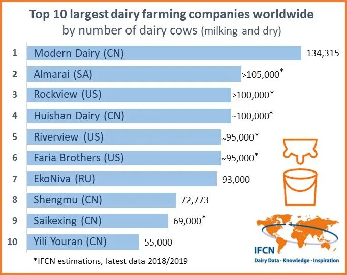 Топ стран по производству молока. Крупнейшие компании производители молока. Крупнейшие производители молока в РФ. Крупное производство молока. Крупнейшие компании по производству молока в мире.