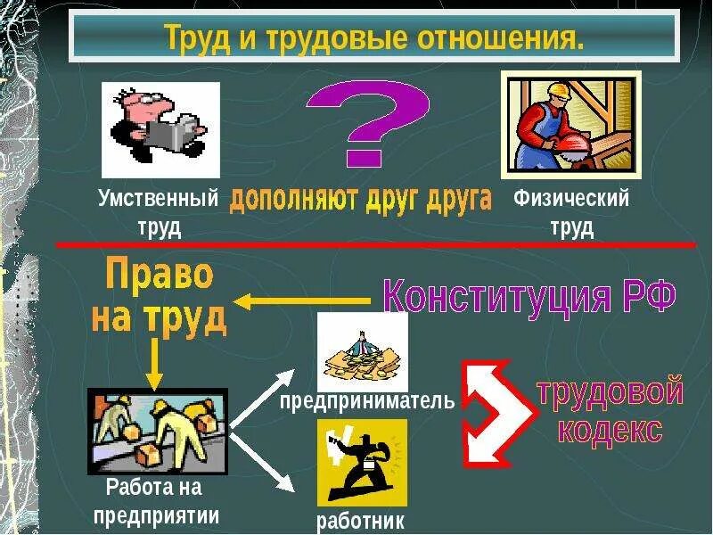 Право на труд трудовые отношения презентация. Труд и собственность. Право на труд трудовые правоотношения. Труд и трудовые отношения картинки для презентации. Право на труд Обществознание 9 класс.