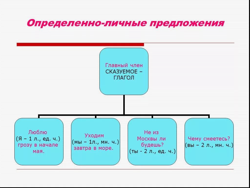 3 определенных предложений. Определенноеличные предложения. Определённо-личные предложения. Определенно личное предложение. Определённо-личное предложение это.