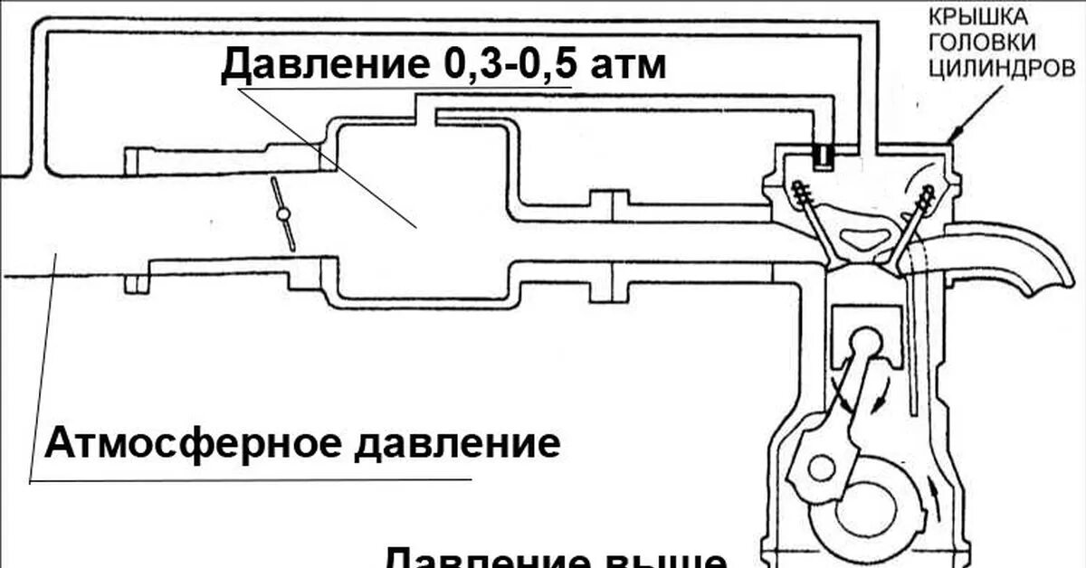 Система вентиляции картерных газов 4b12. Клапан вентиляции картерных газов ДВС 4м51. PCV клапан картерных газов. PCV клапан в систему вентиляции Картер.