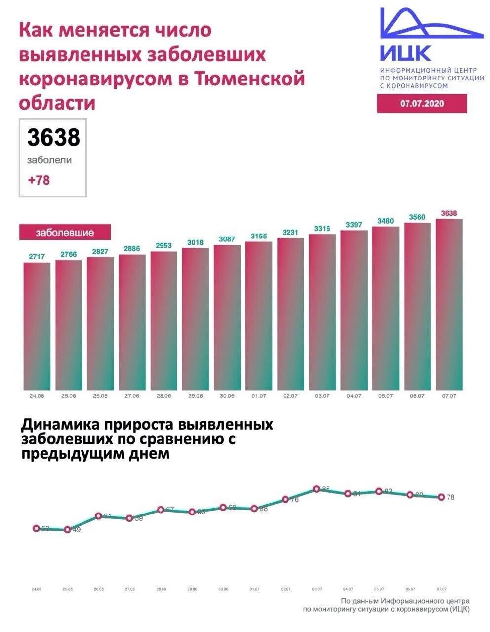 Число заболевших коронавирусом в России за последние сутки. Статистика на сегодняшний день. Коронавирус в России на сегодня. Число заболевших коронавирусом. Количество заболевающих коронавирусом в россии