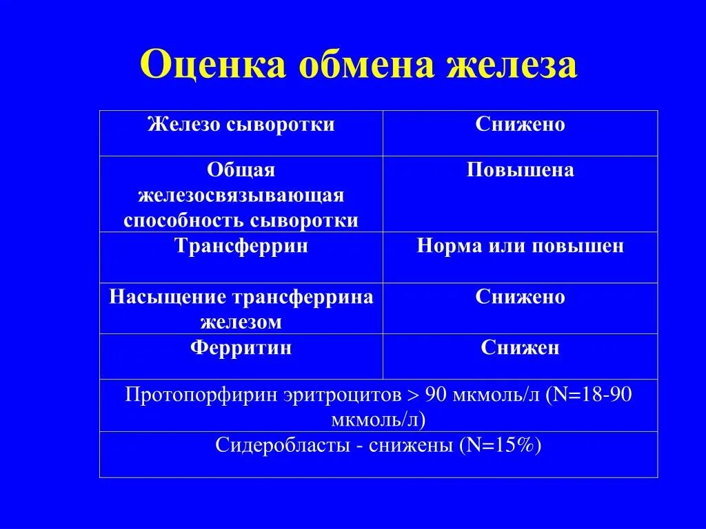 Повышенная железосвязывающая способность. Ферритин ОЖСС сывороточное железо. Сывороточное железо снижено. Оценка обмена железа. Повышение сывороточного железа.