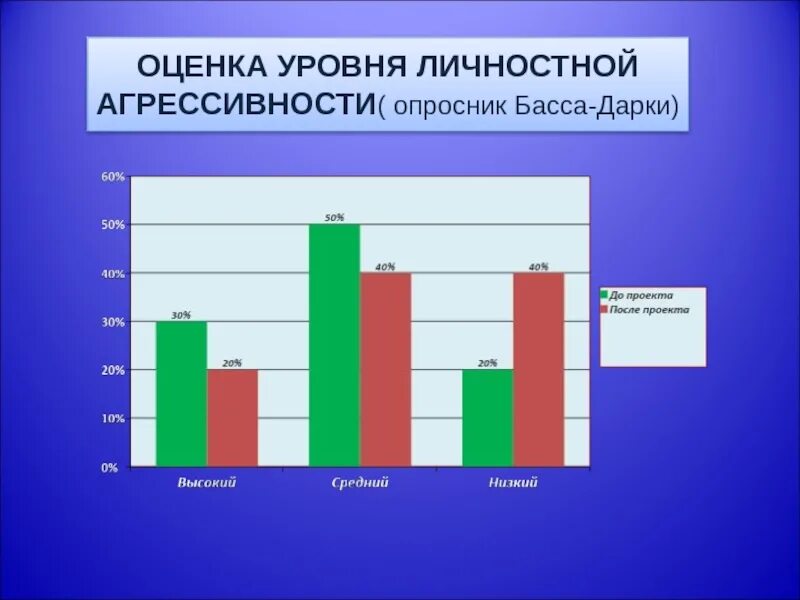 Опросник агрессивности басса дарки. Интерпретация басса-дарки интерпретация результатов опросник. Опросник басса-дарки: агрессивность и враждебность.. Опросник агрессивности (а. басс, а. дарки). Методика агрессии басса дарки