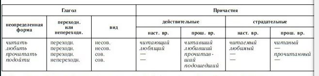 Причастие от глагола обидеть