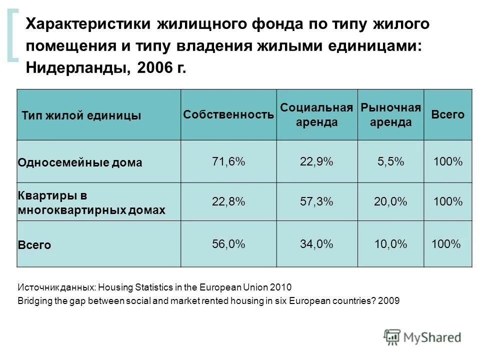 техническая характеристика жилищного фонда. общая характеристика жилищных обязательств. жилые помещения специализированного жилищного фонда. характеристика жилищных фондов. техническая характеристика жилищного фонда.