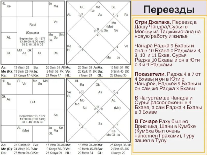 Караки домов в ведической астрологии. Караки домов Джйотиш. Карака это в ведической астрологии. Карта Джйотиш.