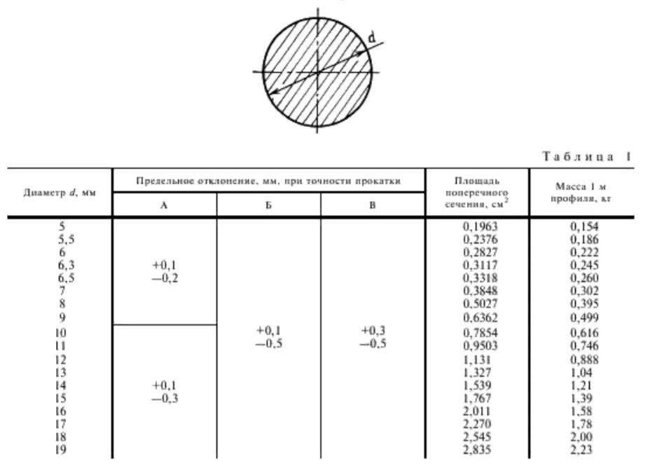 Пруток стальной сортамент. Круг стальной сортамент таблица. Круг стальной сортамент таблица ГОСТ. Сортамент пруток сталь 45.