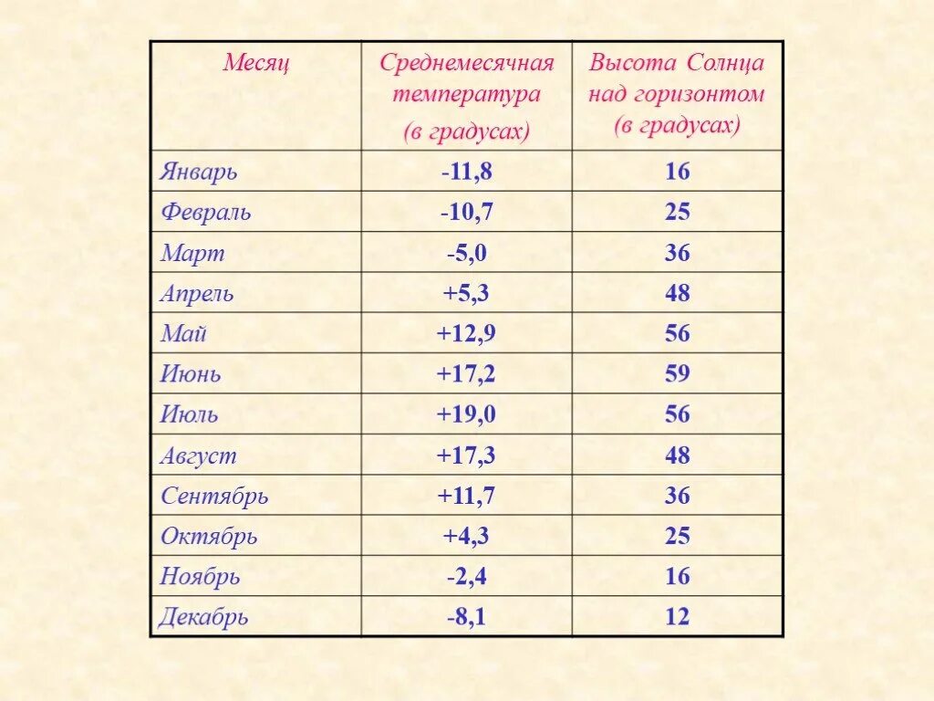 Градус температура. Высота солнце в грудусах. Какая температура на солнце. Температура солнца в градусах.