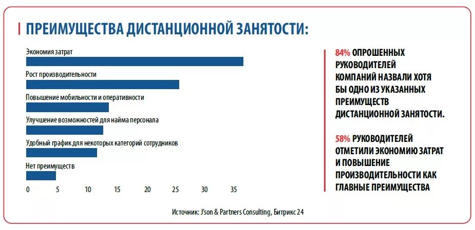 Статистика работы удаленных сотрудников. Статистика удаленной работы. Статистика удаленной работы в России. Виды дистанционной занятости.