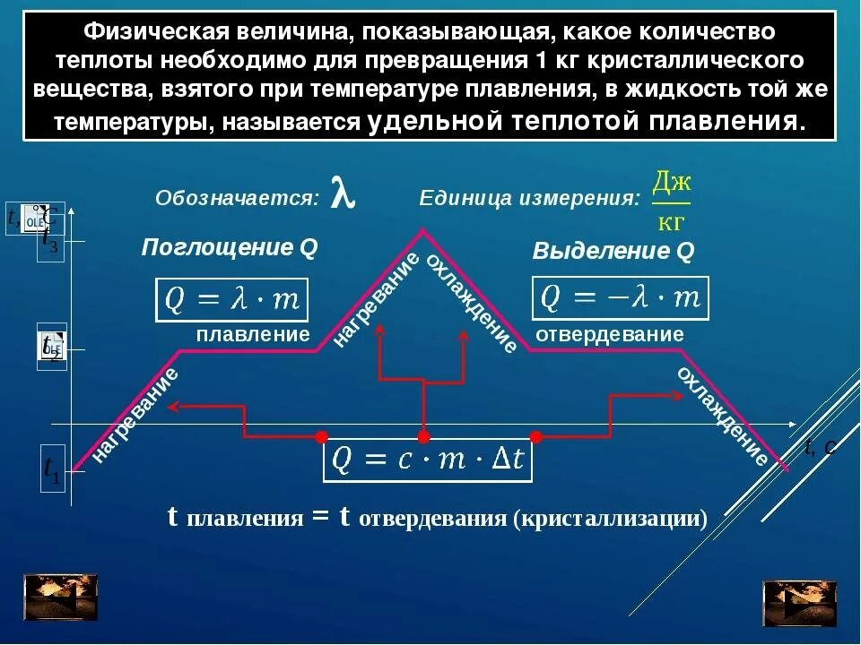 Тепловые свойства тел. Процесс нагревания и охлаждения. Процессы плавления и кристаллизации. Процессы плавления и кристаллизации физика. Процесс плавления и отвердевания.