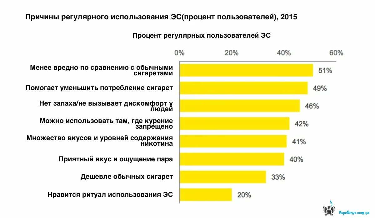 Сколько процентов в электронном. Статистика курящих электронные сигареты в России. Статистика потребления электронных сигарет. Потребление электронных сигарет график. Электронные сигареты статистика употребления в России.