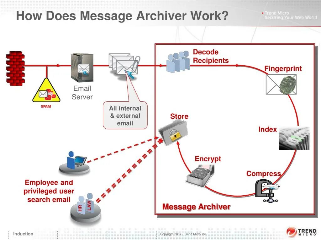 Сервер trend Micro. Алгоритм trend Micro. Trend Micro email Security. Trend Micro Endpoint encryption. Recipient перевод на русский