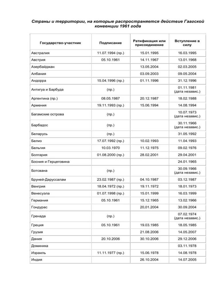 Гаагская конвенция список. Страны участницы Гаагской конвенции. Список стран Гаагской конвенции. Страны участницы Гаагской конвенции 1961. Список стран входящих в Гаагскую конвенцию на 2022.