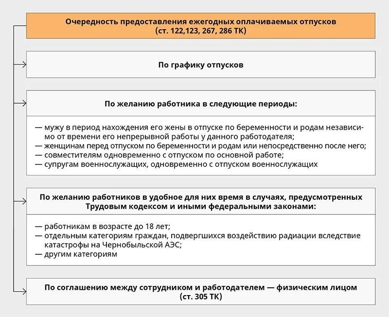 Оплачиваемый отпуск по тк. Ежегодные основные оплачиваемые отпуска и порядок их предоставления. Порядок предоставления отпусков схема. Порядок предоставления ежегодных оплачиваемых отпусков схема. Порядок предоставления отпусков кратко.