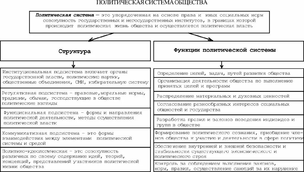 Заполнить таблицу политическая система общества. Политическая система общества таблица. Структура политической системы общества. Понятие политической системы общества. Подсистемы политической системы общества таблица.