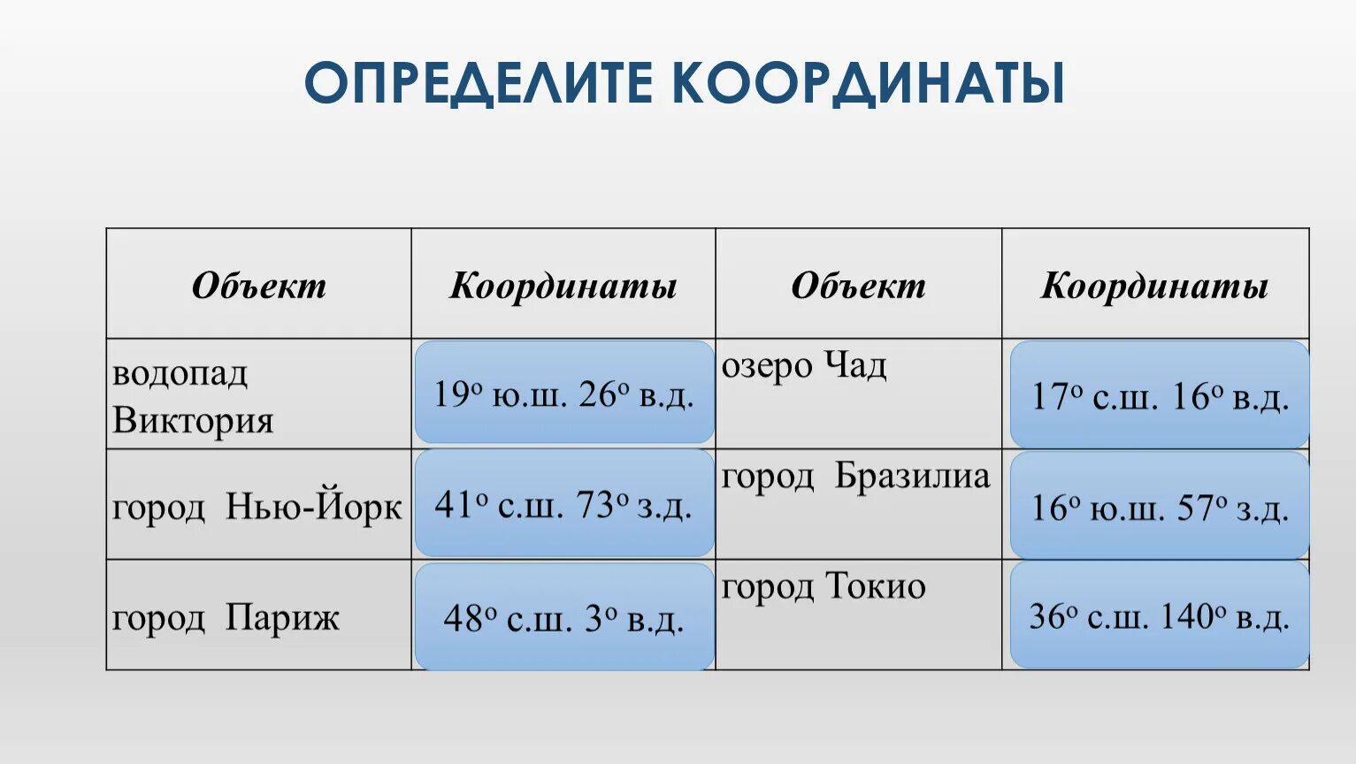 Определить географические координаты озера. Географические координаты города Нью-Йорк. Координаты городов. Координаты Нью-Йорка. Координаты New York.