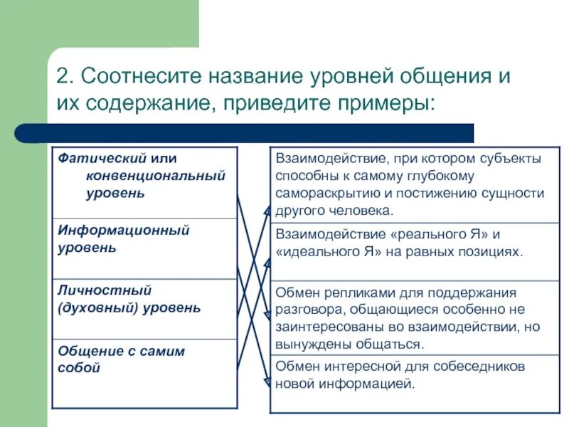 К уровням общения относятся. Примеры уровней общения примеры. Фактический уровень общения примеры. Уровни общения. Фатический уровень общения.