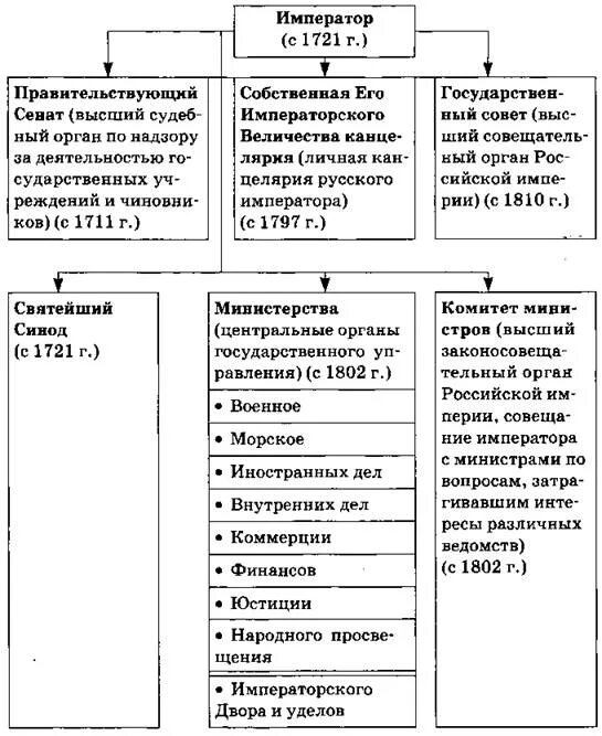 Структура органов государственной власти 19 век Россия. Органы власти Российской империи в начале 19 века. Высшие органы государственной власти Российской империи 19 века. Структура высших государственных органов Российской империи.