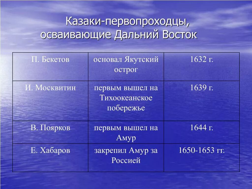 Первооткрыватели дальнего Востока таблица. Исследование дальнего Востока таблица. Первопроходцы дальнего Востока таблица. Этапы освоения дальнего Востока. Географические события в россии