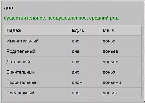 Дно мн ч. Дно множественное число именительный падеж. Дно склонение во множественном числе. Дно множественное число родительный падеж. Слово дно в родительном падеже множественного числа.