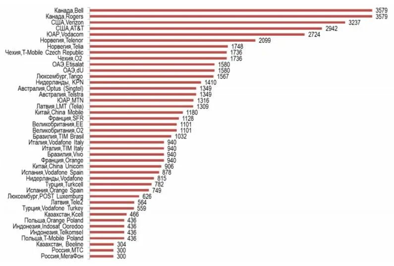 Мобильные связи россии тарифы. Операторы сотовой связи. Самая дешевая мобильная связь в мире. Операторы сотовой связи в Европе. Самый популярный оператор сотовой связи.