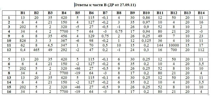 Диагностическая математика ответы. Статград ответы. Ответы статград математика ма2100309. Вариант по базовой математике 13271454. Огэ тренировочный вариант 3 математика ответы