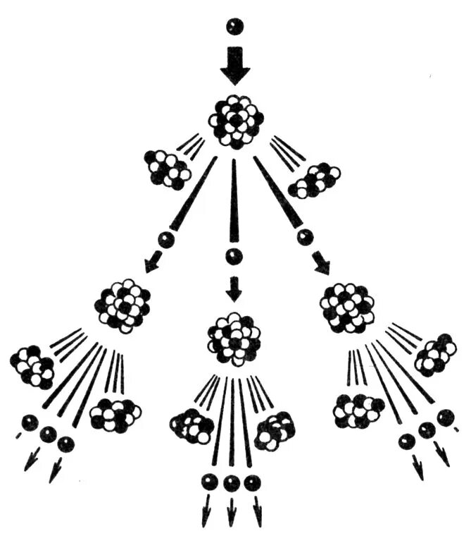 Цепная ядерная реакция рисунок. Ядерные реакции цепные ядерные реакции. Цепная реакция рисунок. Ядерная реакция иллюстрация. Цепная реакция происходит