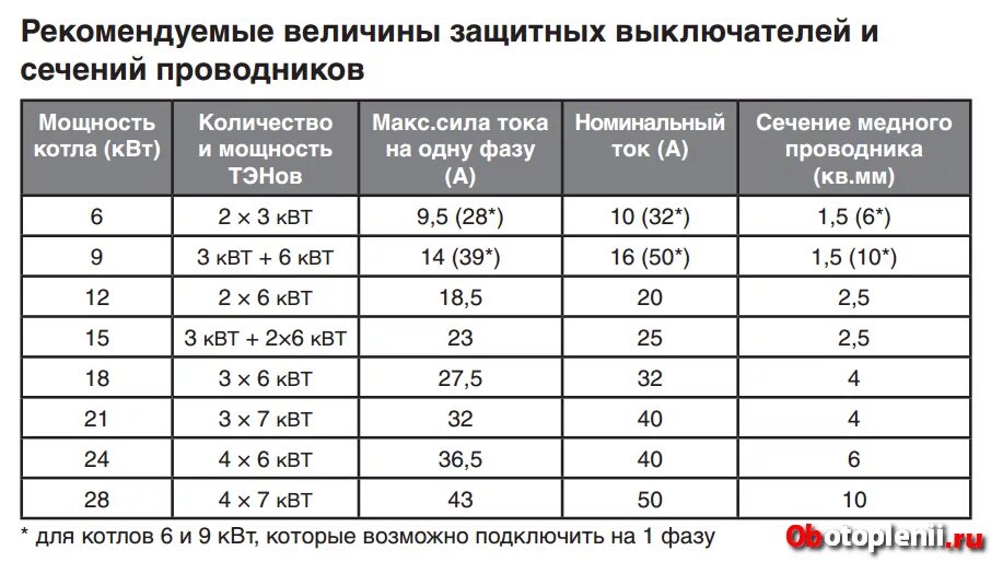 Какая нужна мощность электрокотла. Кабель для котла 6 КВТ 380. Какой провод нужен для 9 КВТ котла. Кабель для котла 9 КВТ 380. Какое сечение кабеля нужно для электрического котла.