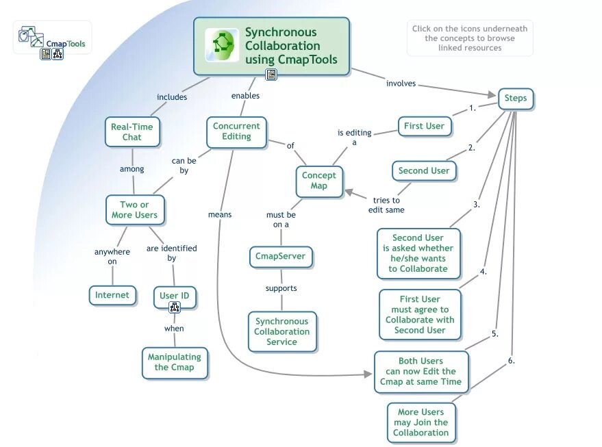 CMAPTOOLS примеры работ. Conceptual Map WIFI and Bluetooth. Cmap list. Collaboration works Хендай. Second users