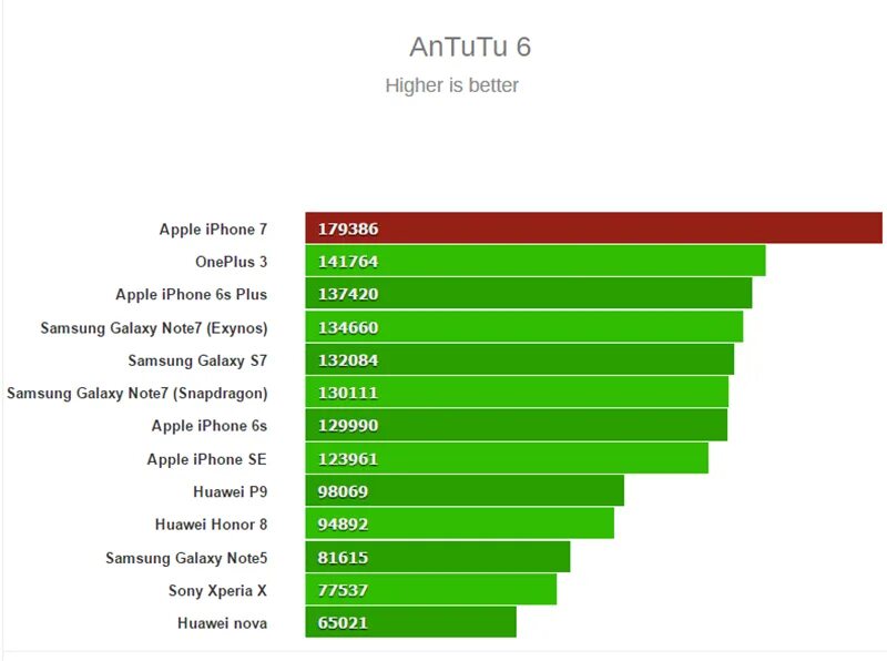 Сколько набирает в антуту айфон 11. IPAD 6 ANTUTU. Iphone 13 ANTUTU. Айфон 7 антуту. IPAD 2021 ANTUTU.