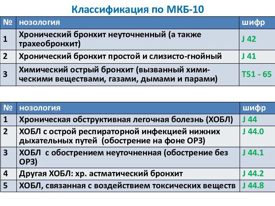 Хронический бронхит по мкб 10 у взрослых. Хронический бронхит мкб 10 код. Хронический обструктивный бронхит мкб 10. Хронический бронхит обострение мкб 10. Хронический бронхит классификация мкб 10.