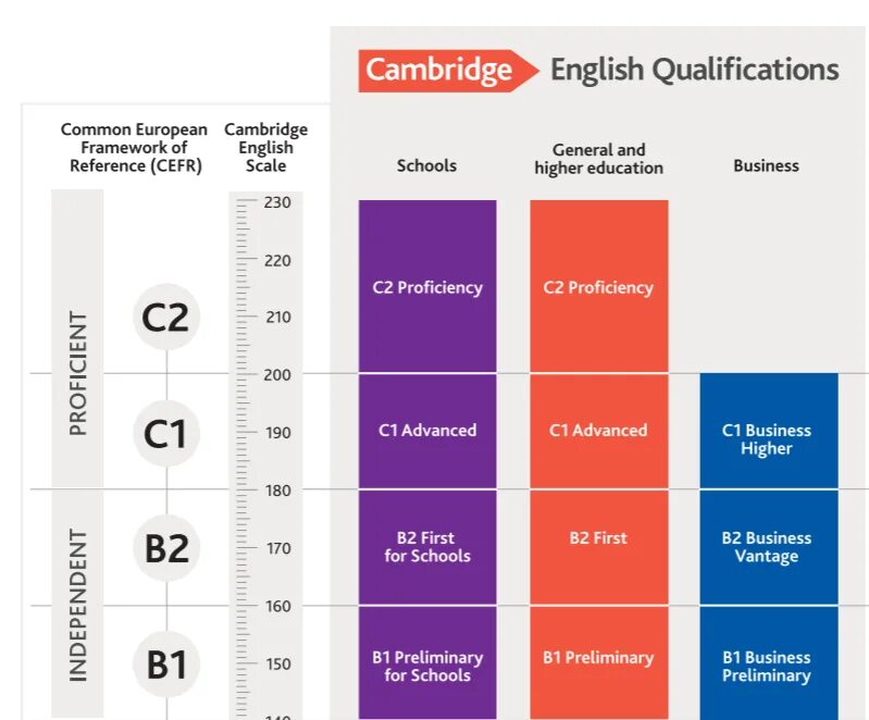 Уровень CEFR b2. Шкала CEFR Cambridge. IELTS 1. Уровень Basic а2 по общеевропейской шкале CEFR. How many levels