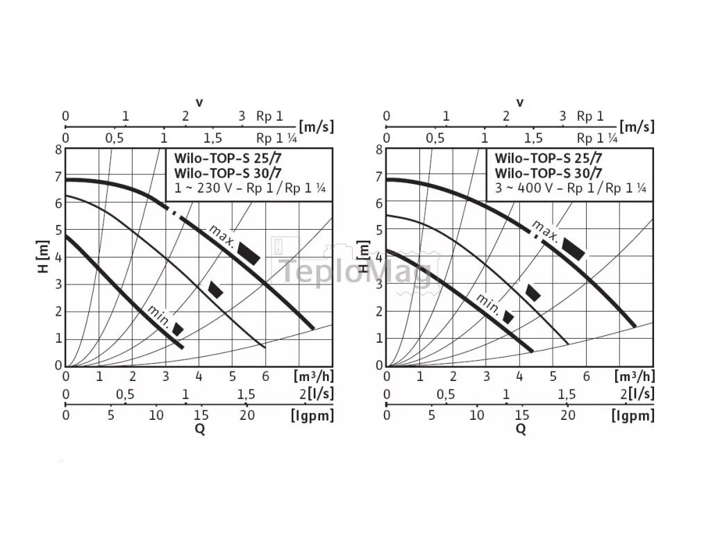 S 30 характеристики. Насос Wilo Top-s80/10 DM график. Насос Wilo Top s30/7 характеристика. Насос Wilo Top s 30 10 график. Wilo Top s 30/7.