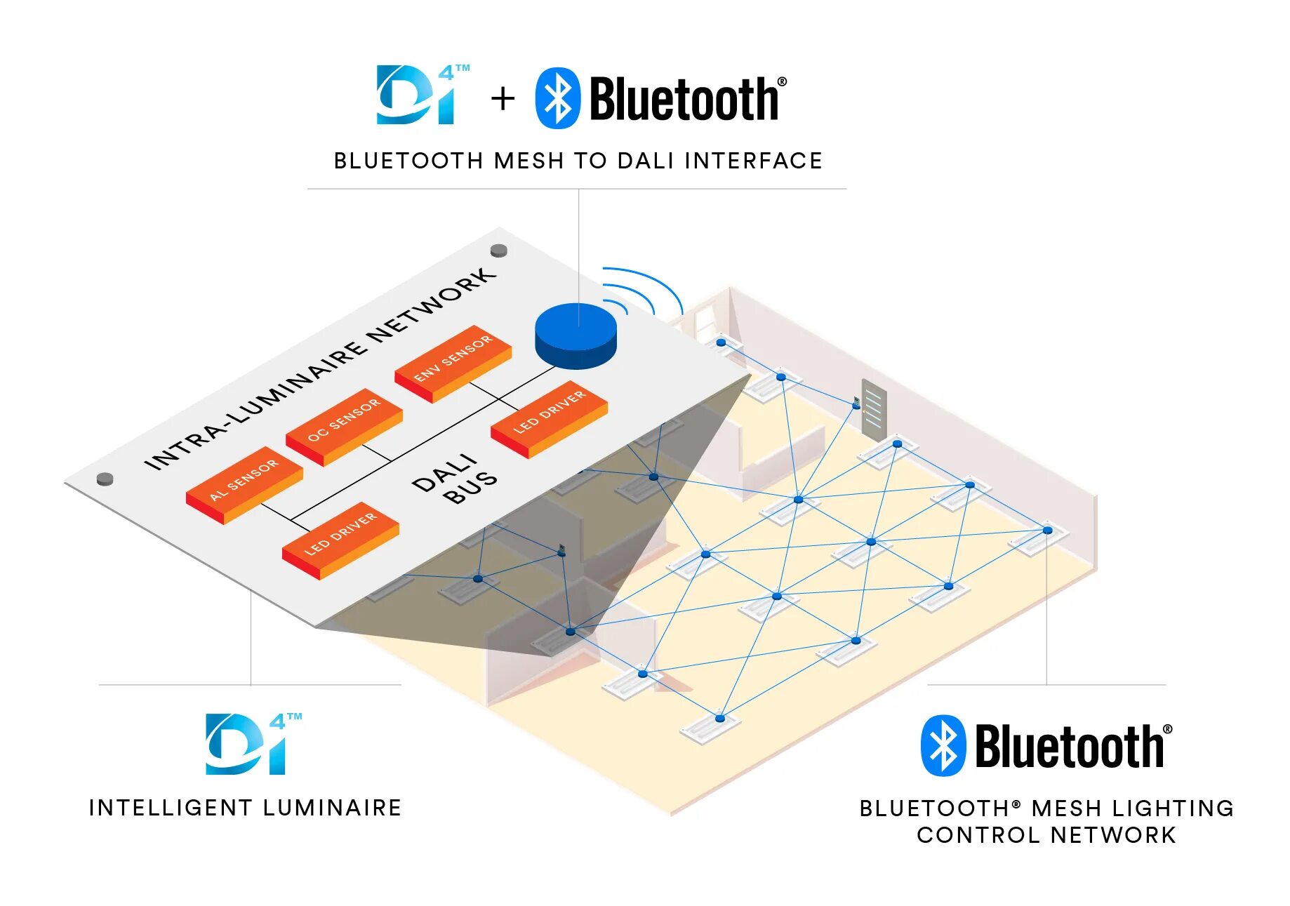 Bluetooth mesh. Схема Mesh Bluetooth. Bluetooth sig. Bluetooth IOT.