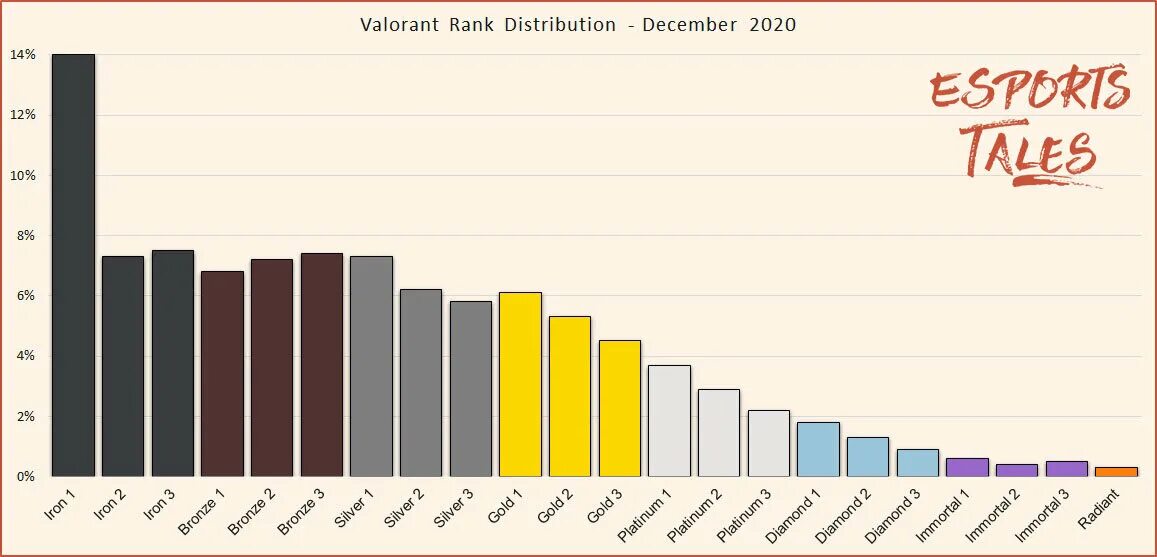 Valorant Rank distribution. Valorant ранги. Valorant статистика. Valorant ranking.