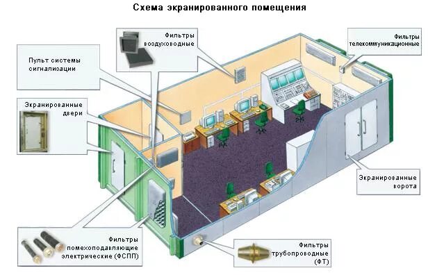 Организация выделенного помещения. Безэховые экранированные камеры схема. Экранирование помещения от ПЭМИН. Защита помещения серверной схема. Экранированное помещение.