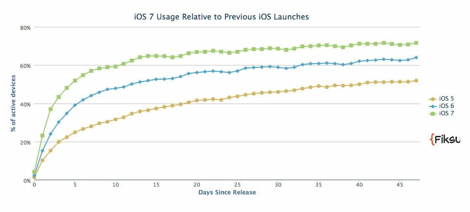 Количество пользователей ios. Ios сколько пользователей. кол-во пользователей версий ios. количество пользователей ios в россии. карта количества пользователей ios.